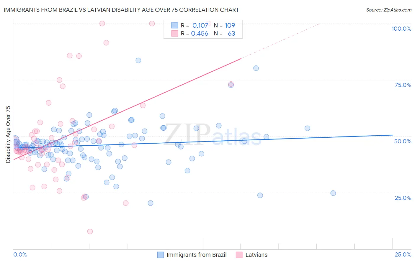 Immigrants from Brazil vs Latvian Disability Age Over 75