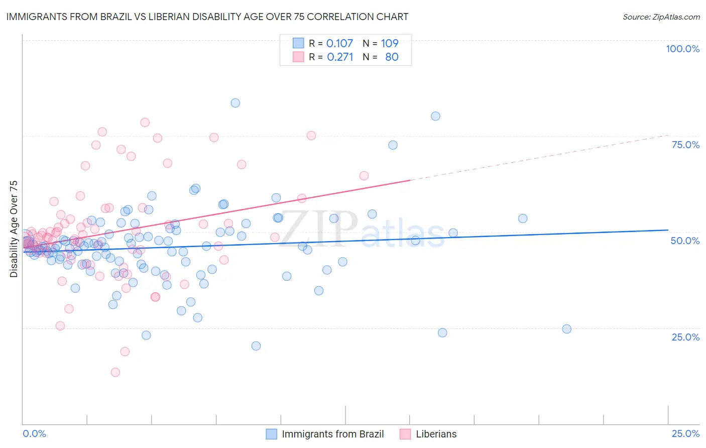 Immigrants from Brazil vs Liberian Disability Age Over 75