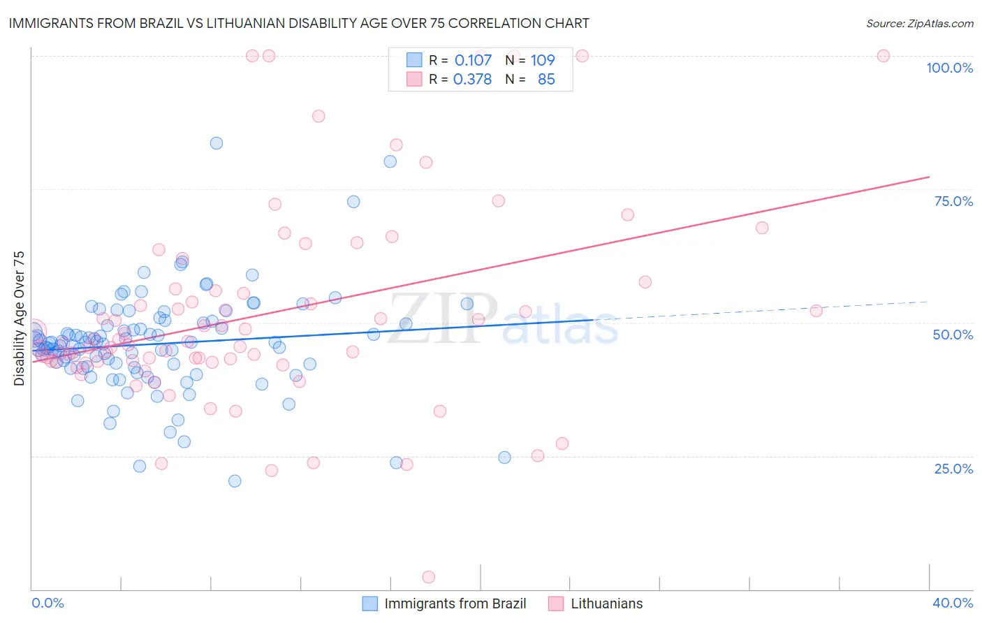 Immigrants from Brazil vs Lithuanian Disability Age Over 75