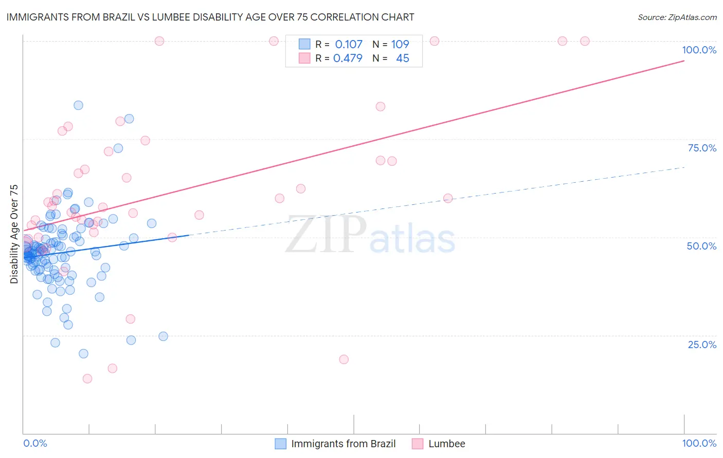 Immigrants from Brazil vs Lumbee Disability Age Over 75