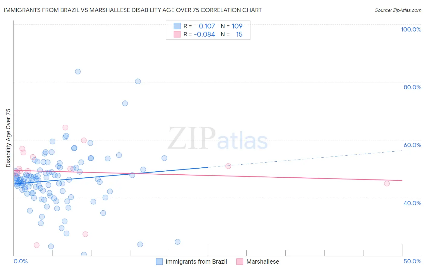 Immigrants from Brazil vs Marshallese Disability Age Over 75