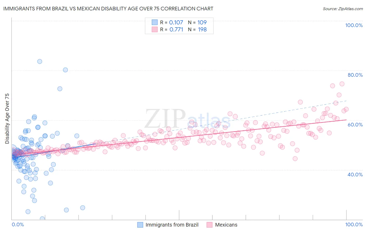 Immigrants from Brazil vs Mexican Disability Age Over 75