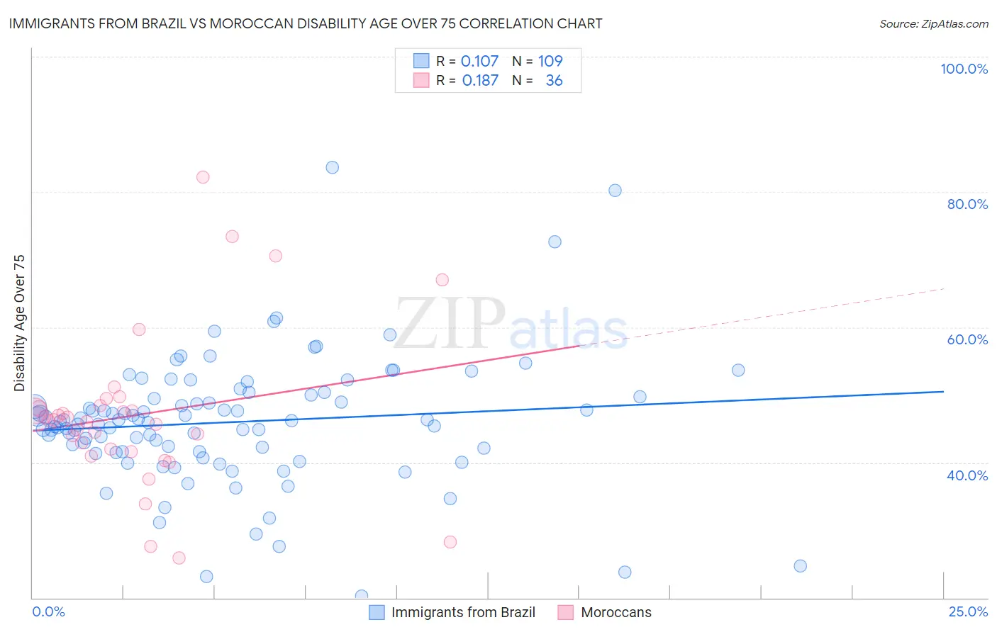 Immigrants from Brazil vs Moroccan Disability Age Over 75