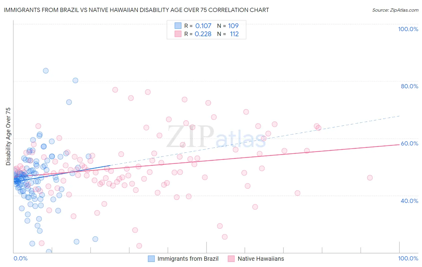 Immigrants from Brazil vs Native Hawaiian Disability Age Over 75