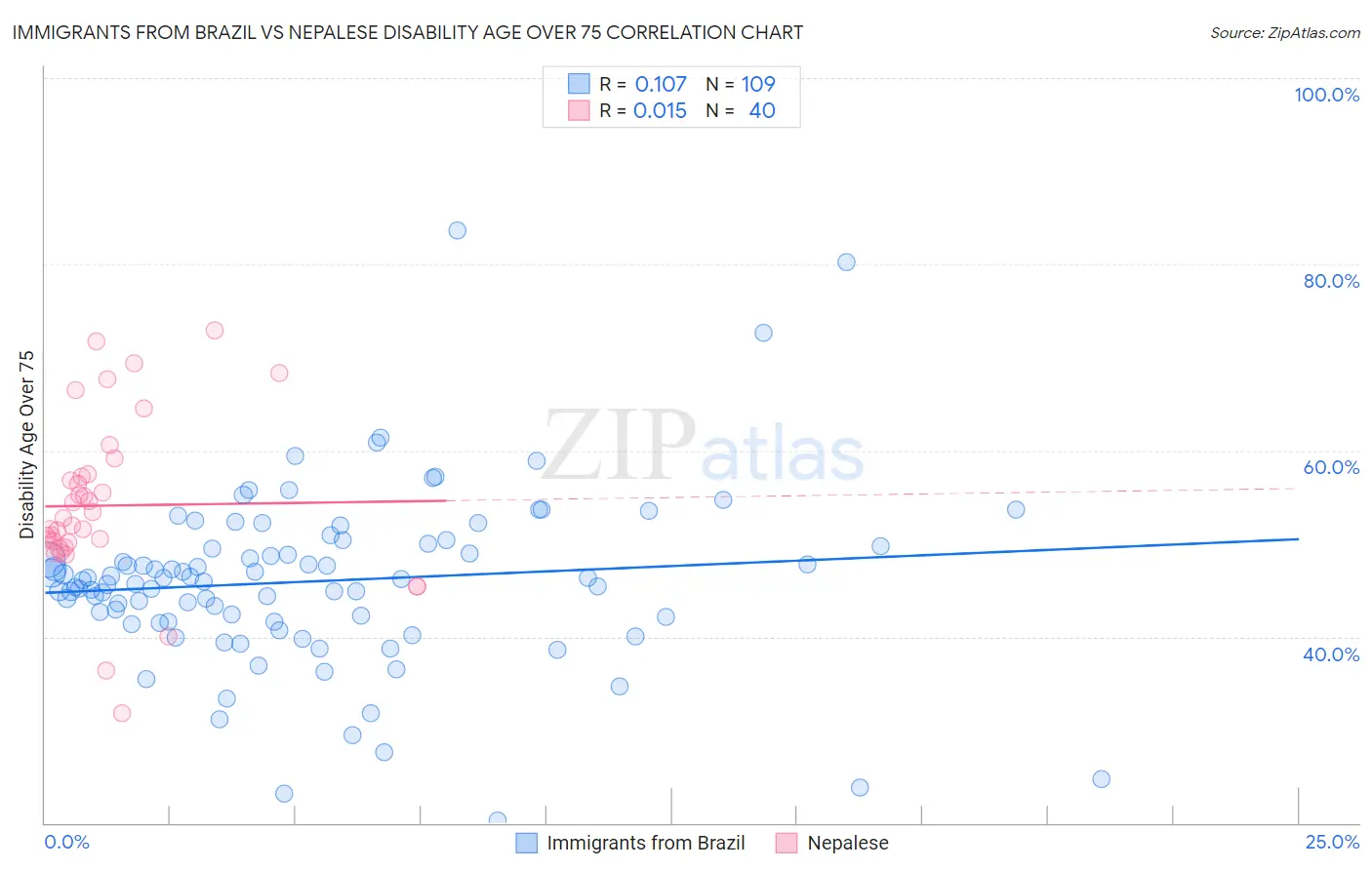 Immigrants from Brazil vs Nepalese Disability Age Over 75