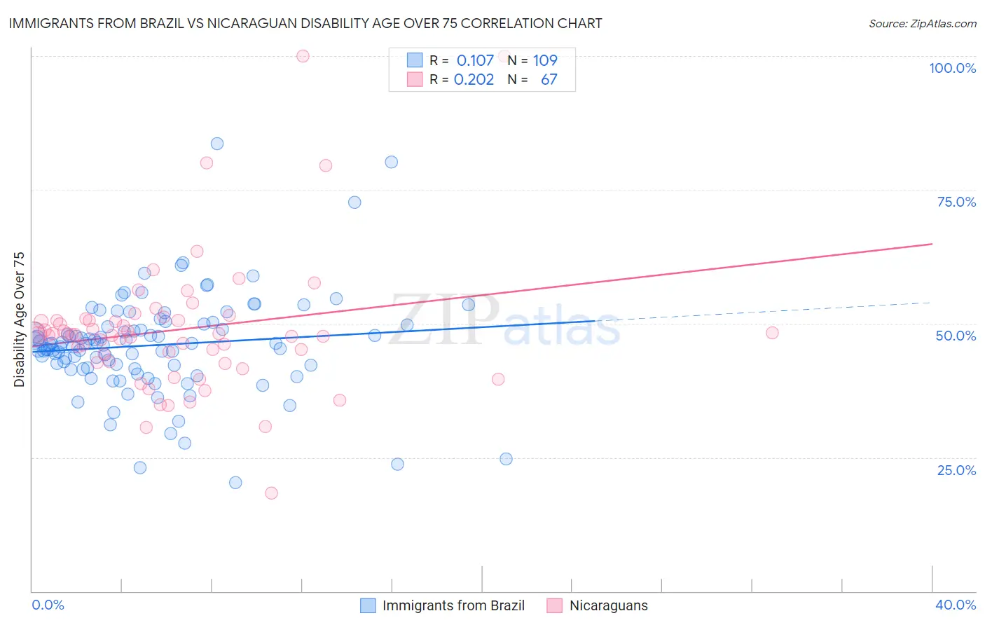 Immigrants from Brazil vs Nicaraguan Disability Age Over 75