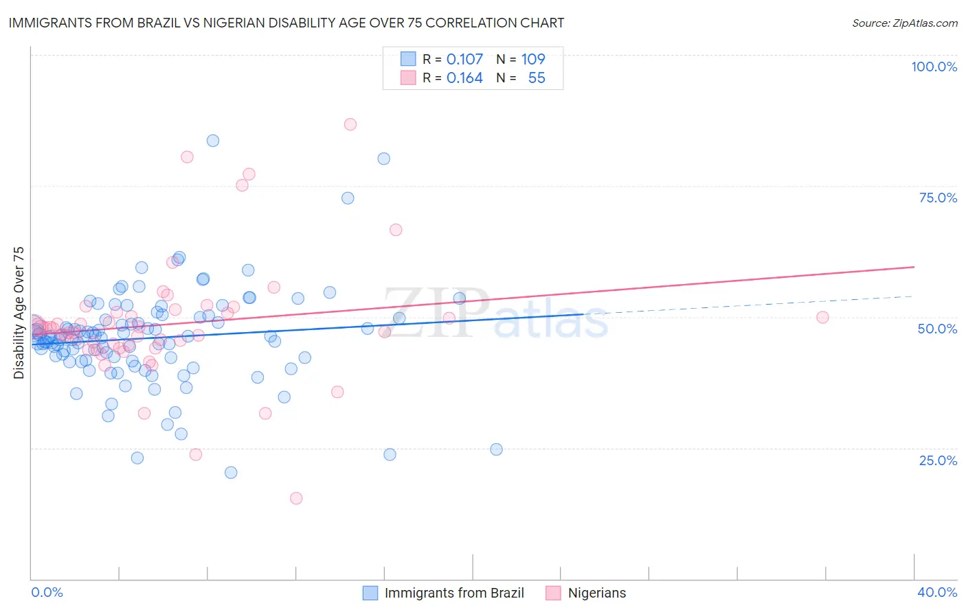 Immigrants from Brazil vs Nigerian Disability Age Over 75