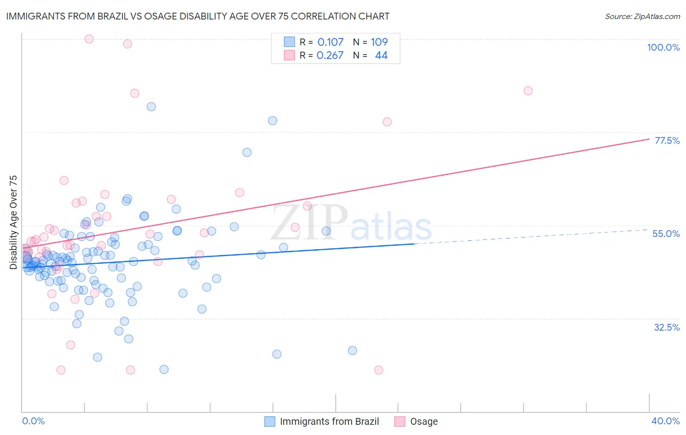 Immigrants from Brazil vs Osage Disability Age Over 75