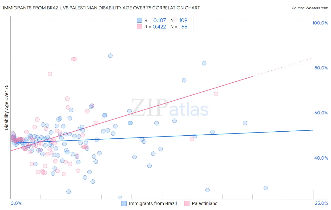 Immigrants from Brazil vs Palestinian Disability Age Over 75