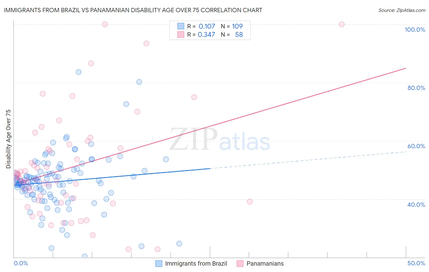 Immigrants from Brazil vs Panamanian Disability Age Over 75