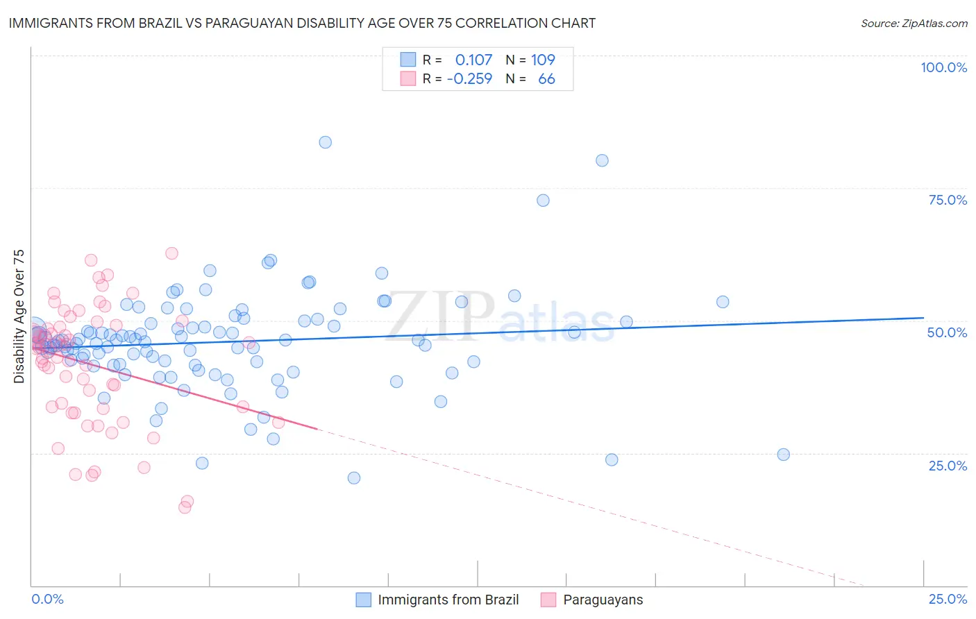 Immigrants from Brazil vs Paraguayan Disability Age Over 75