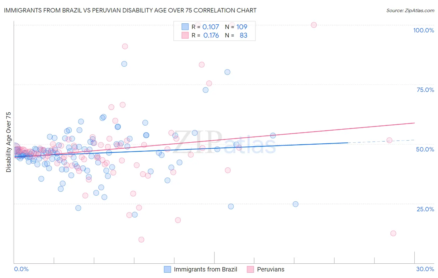 Immigrants from Brazil vs Peruvian Disability Age Over 75