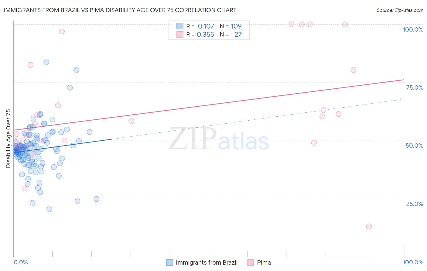 Immigrants from Brazil vs Pima Disability Age Over 75