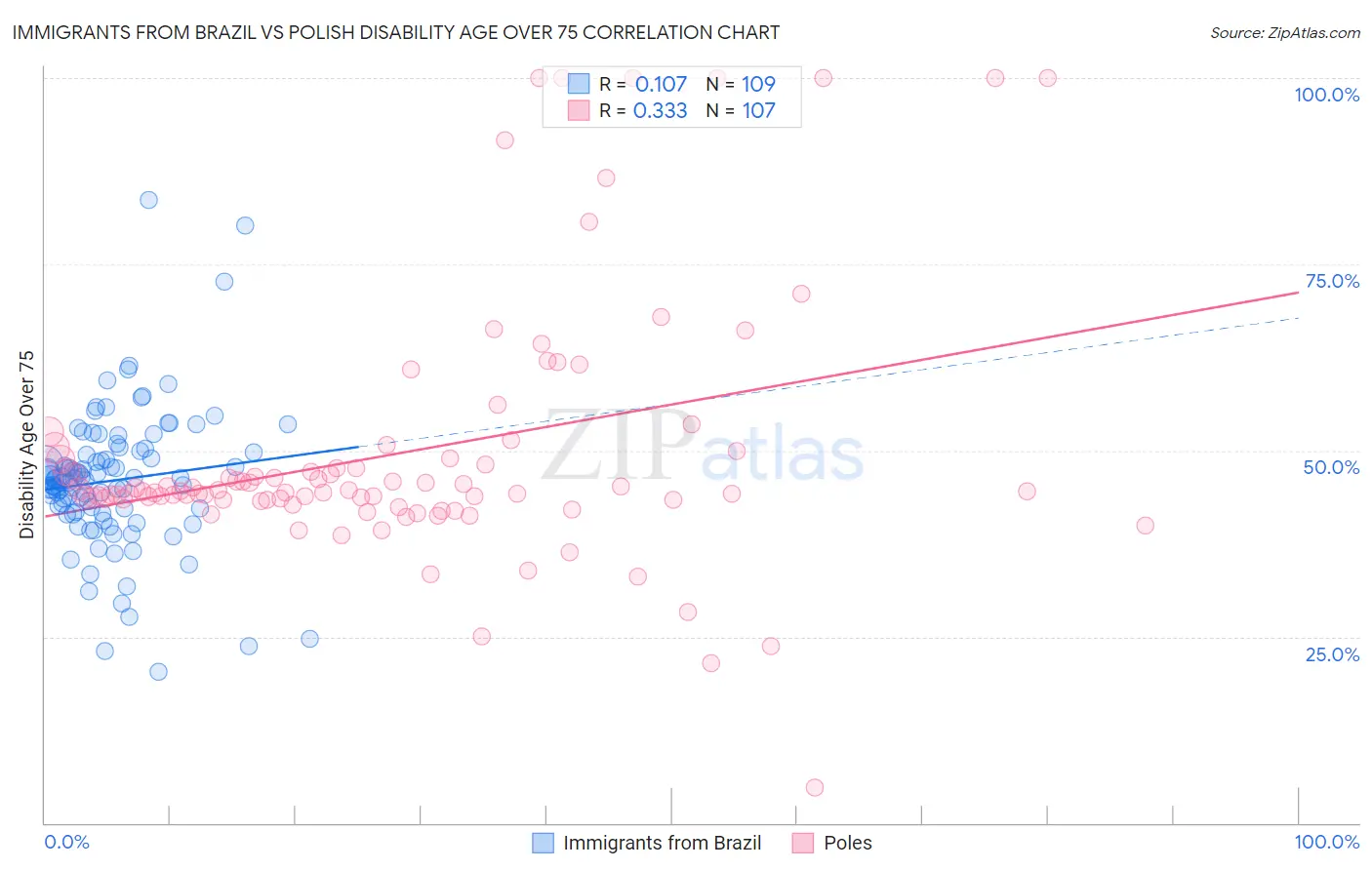 Immigrants from Brazil vs Polish Disability Age Over 75