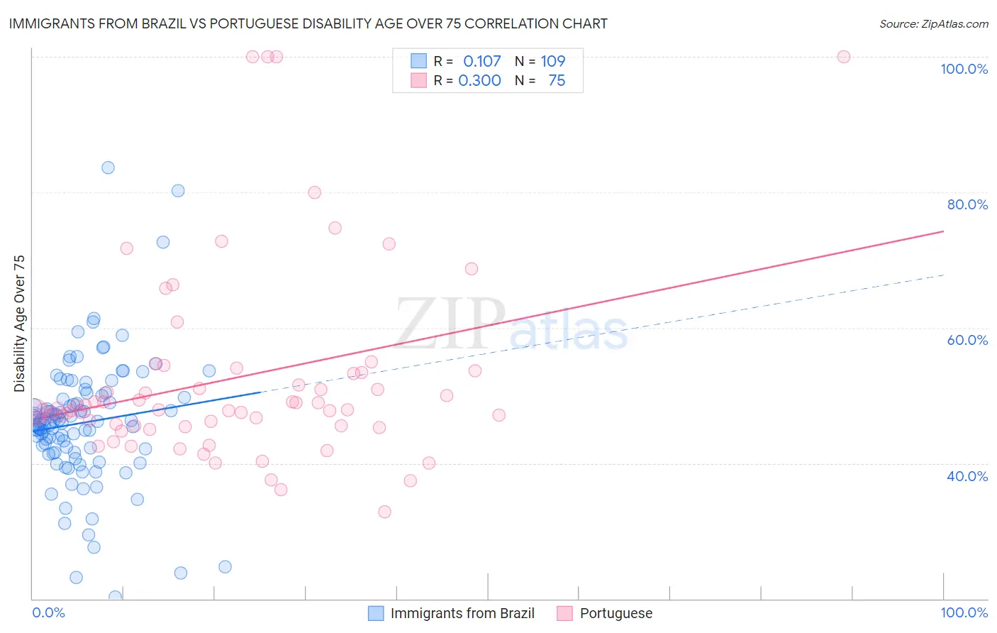 Immigrants from Brazil vs Portuguese Disability Age Over 75