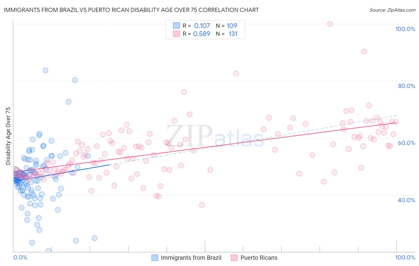Immigrants from Brazil vs Puerto Rican Disability Age Over 75