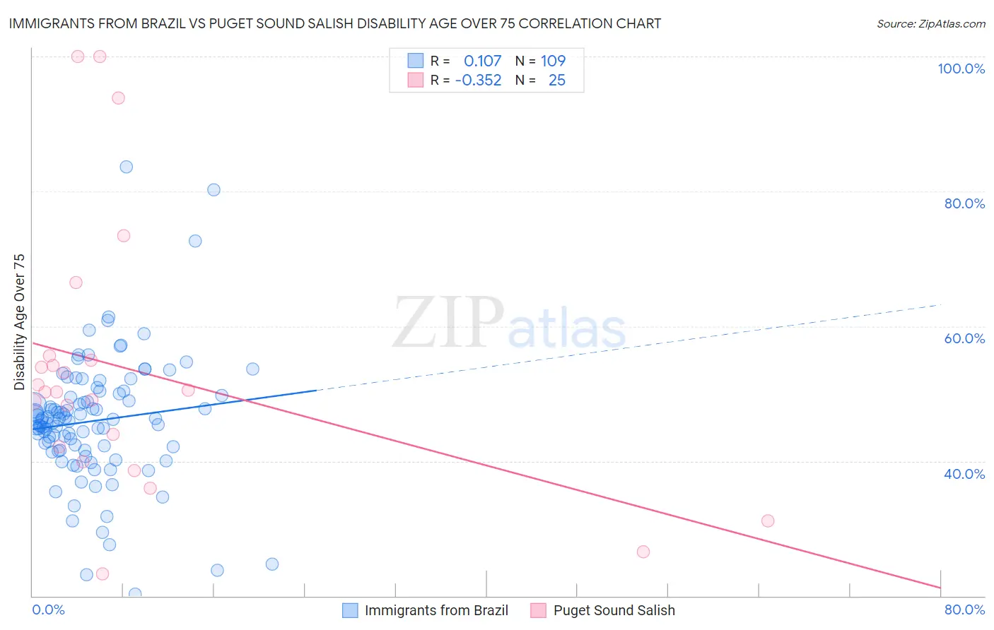 Immigrants from Brazil vs Puget Sound Salish Disability Age Over 75
