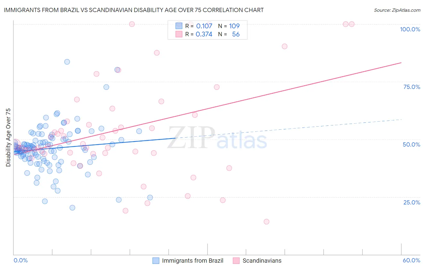 Immigrants from Brazil vs Scandinavian Disability Age Over 75
