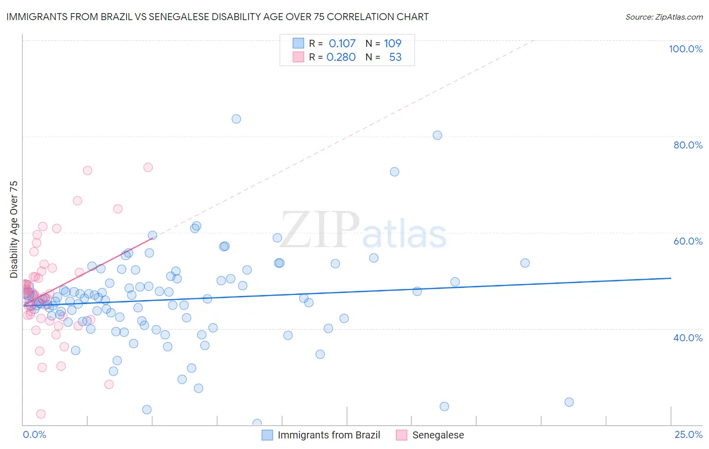 Immigrants from Brazil vs Senegalese Disability Age Over 75