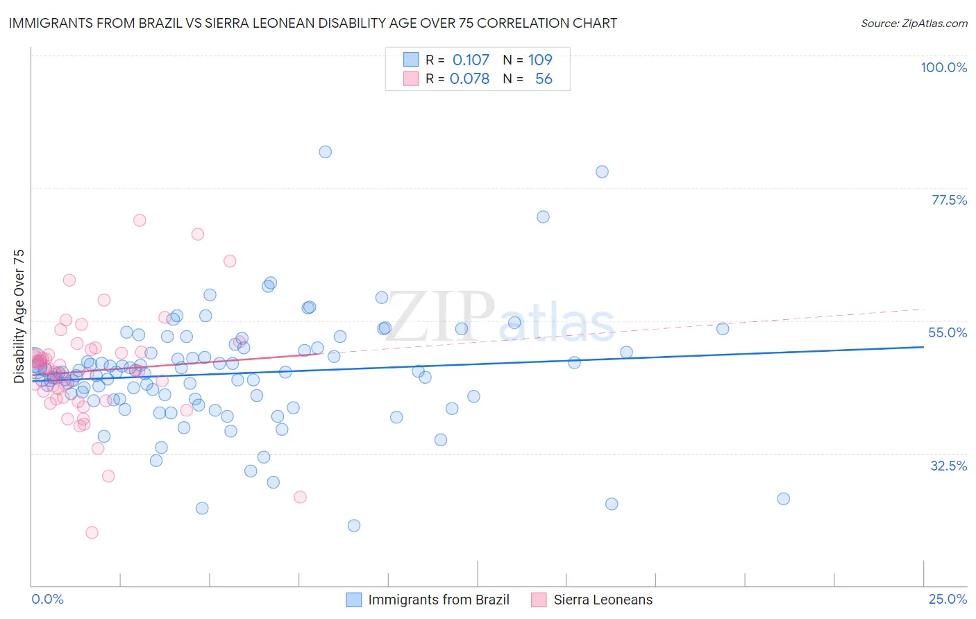 Immigrants from Brazil vs Sierra Leonean Disability Age Over 75