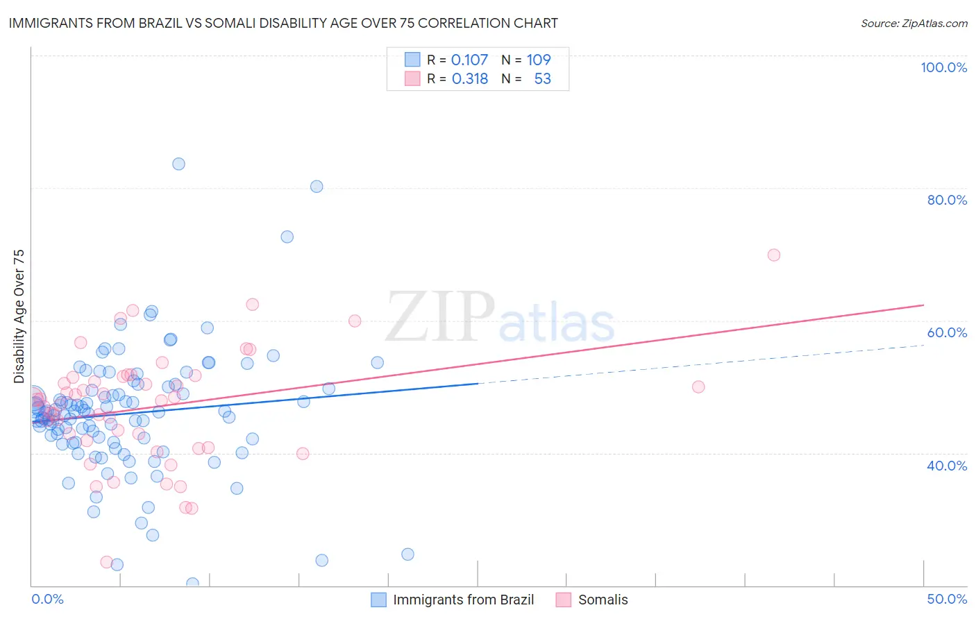 Immigrants from Brazil vs Somali Disability Age Over 75