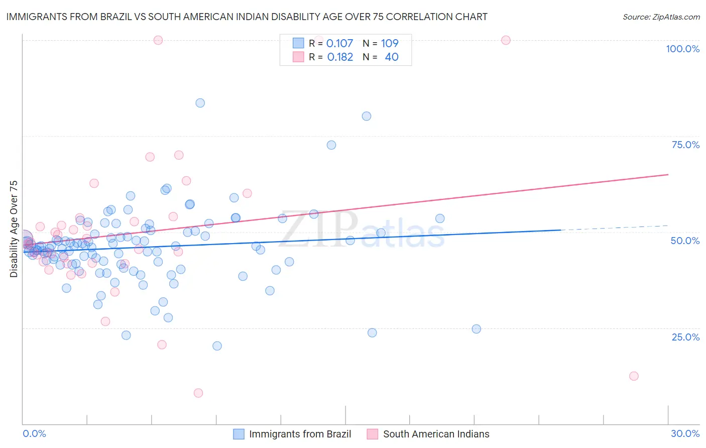 Immigrants from Brazil vs South American Indian Disability Age Over 75