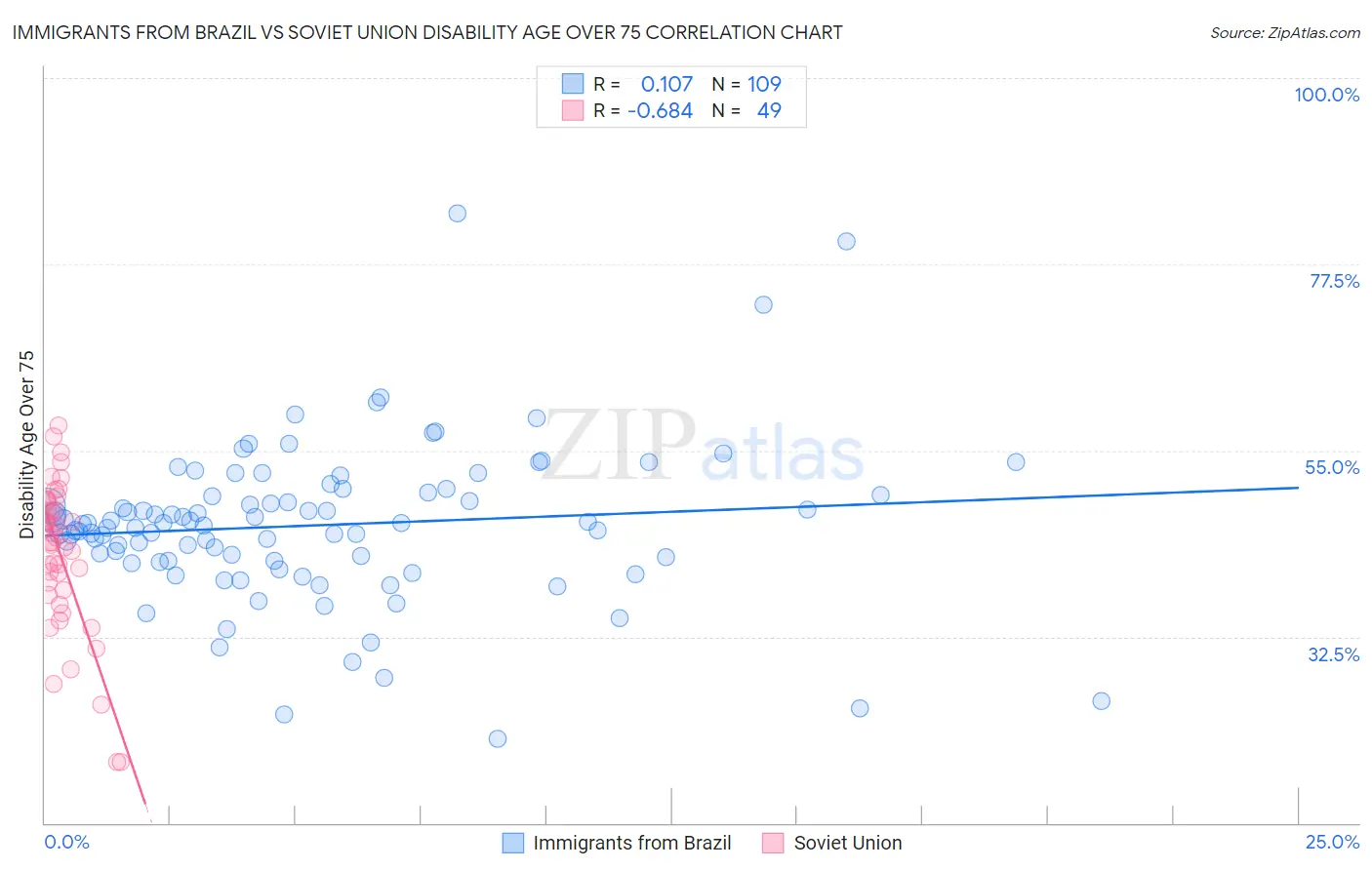 Immigrants from Brazil vs Soviet Union Disability Age Over 75