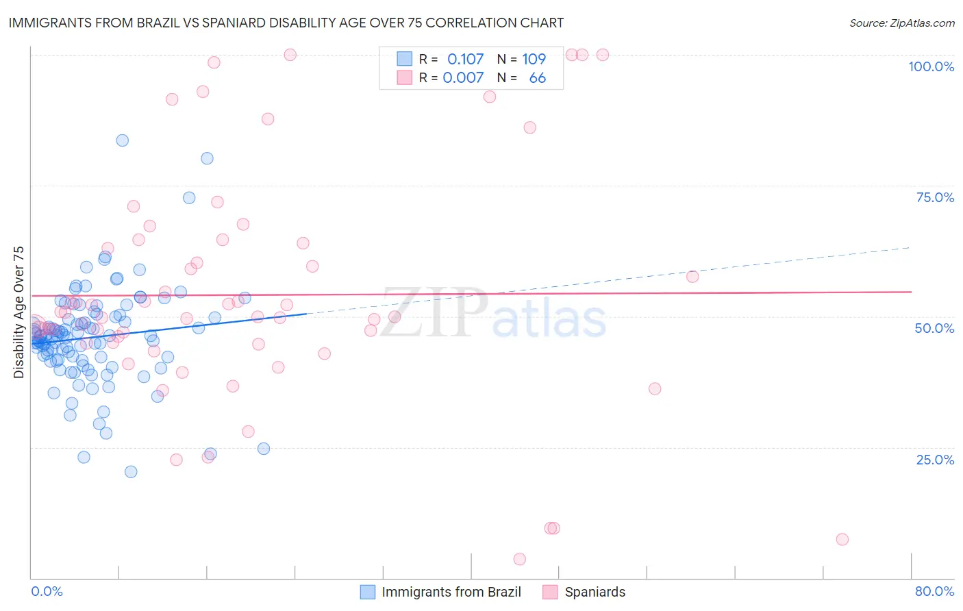 Immigrants from Brazil vs Spaniard Disability Age Over 75