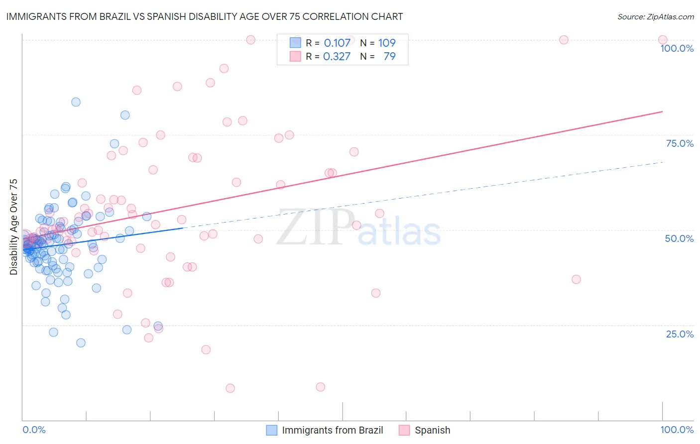 Immigrants from Brazil vs Spanish Disability Age Over 75
