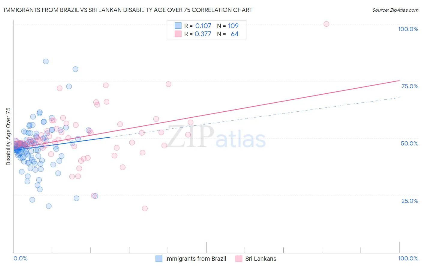 Immigrants from Brazil vs Sri Lankan Disability Age Over 75
