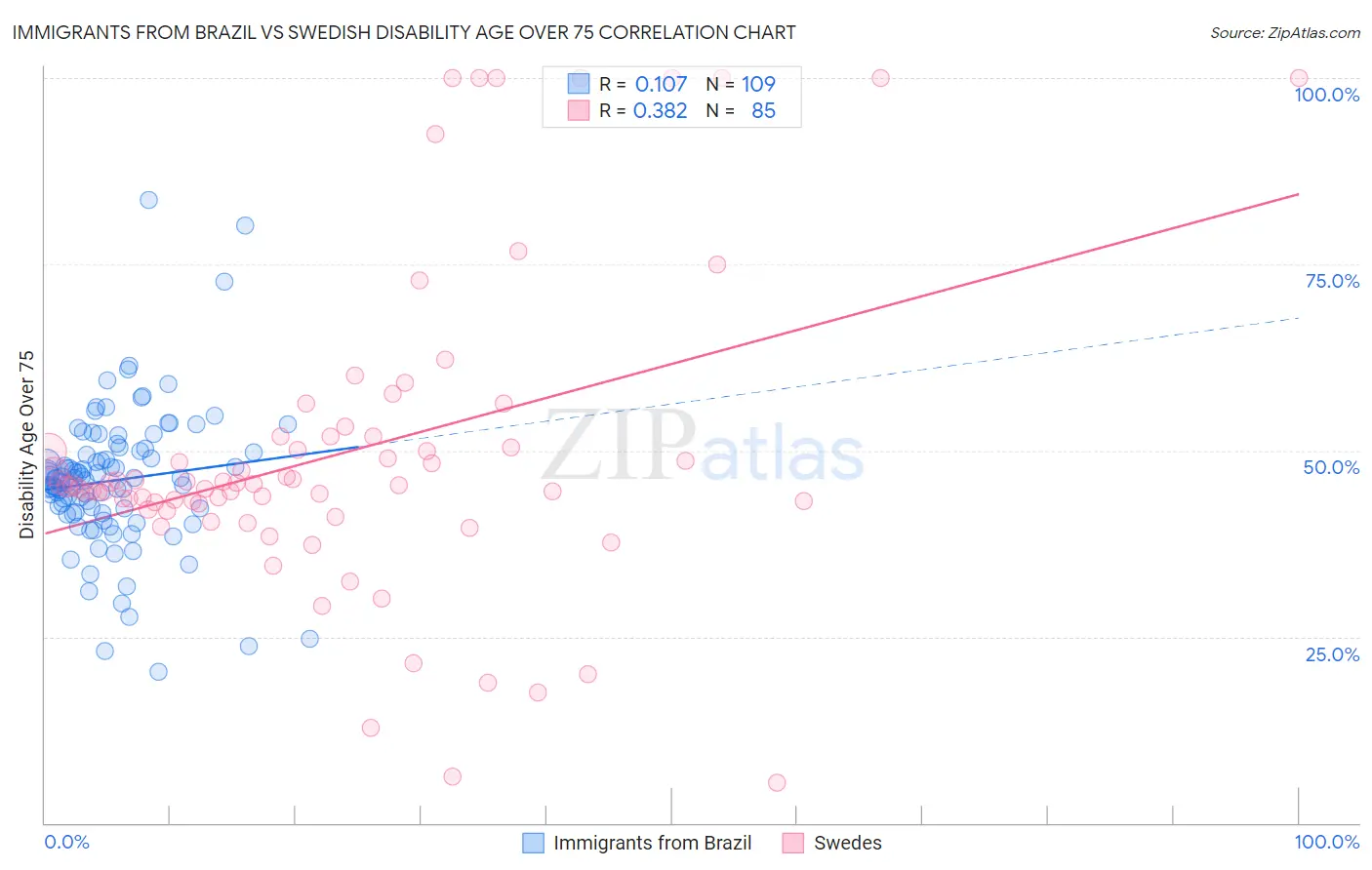 Immigrants from Brazil vs Swedish Disability Age Over 75
