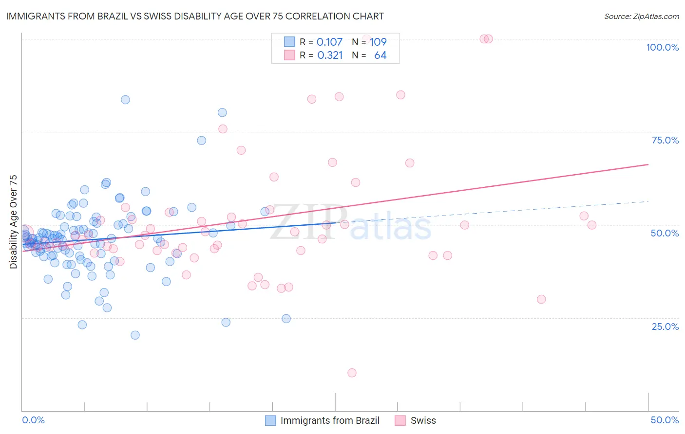 Immigrants from Brazil vs Swiss Disability Age Over 75