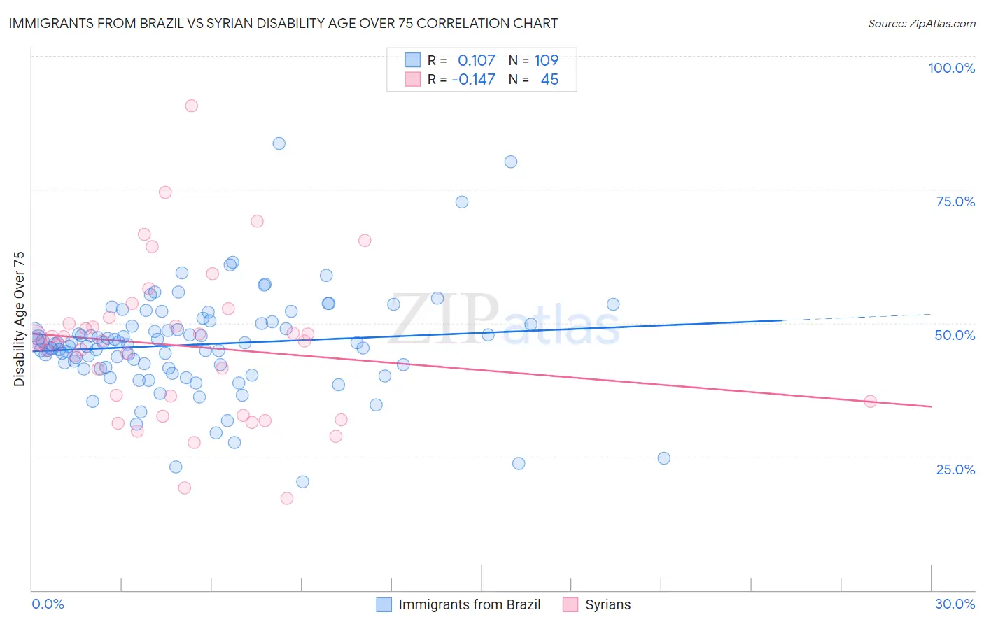 Immigrants from Brazil vs Syrian Disability Age Over 75