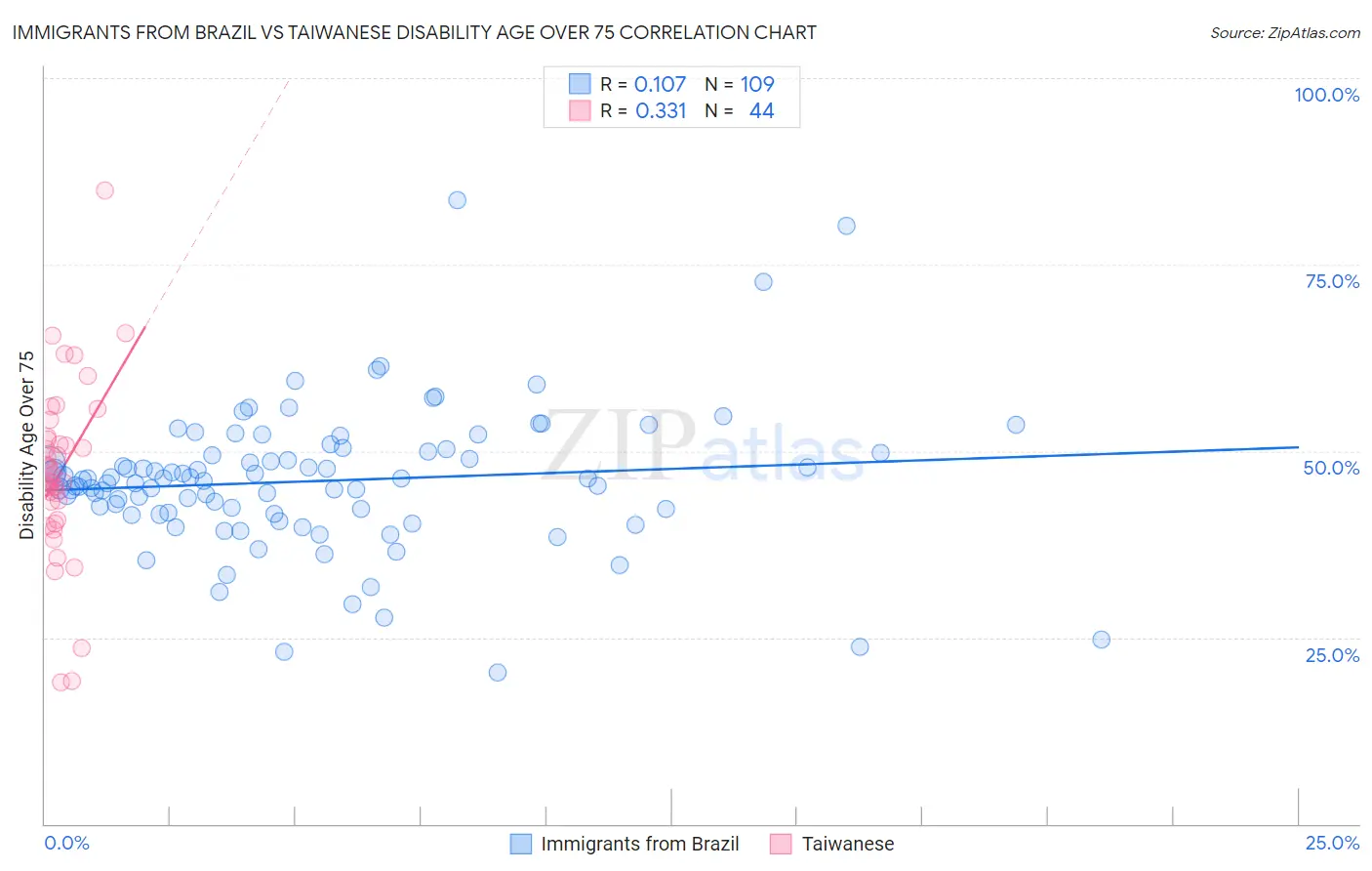 Immigrants from Brazil vs Taiwanese Disability Age Over 75