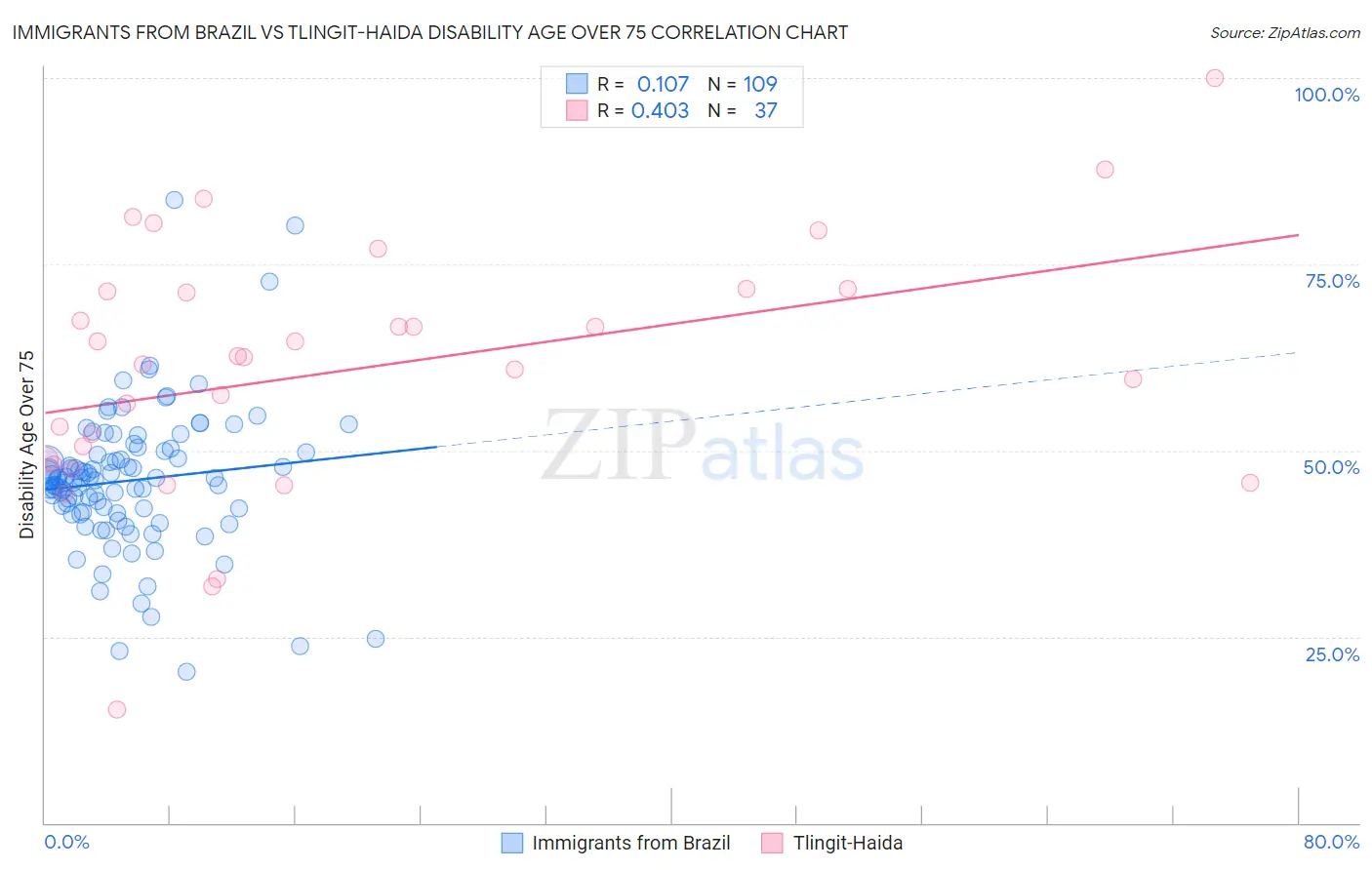 Immigrants from Brazil vs Tlingit-Haida Disability Age Over 75