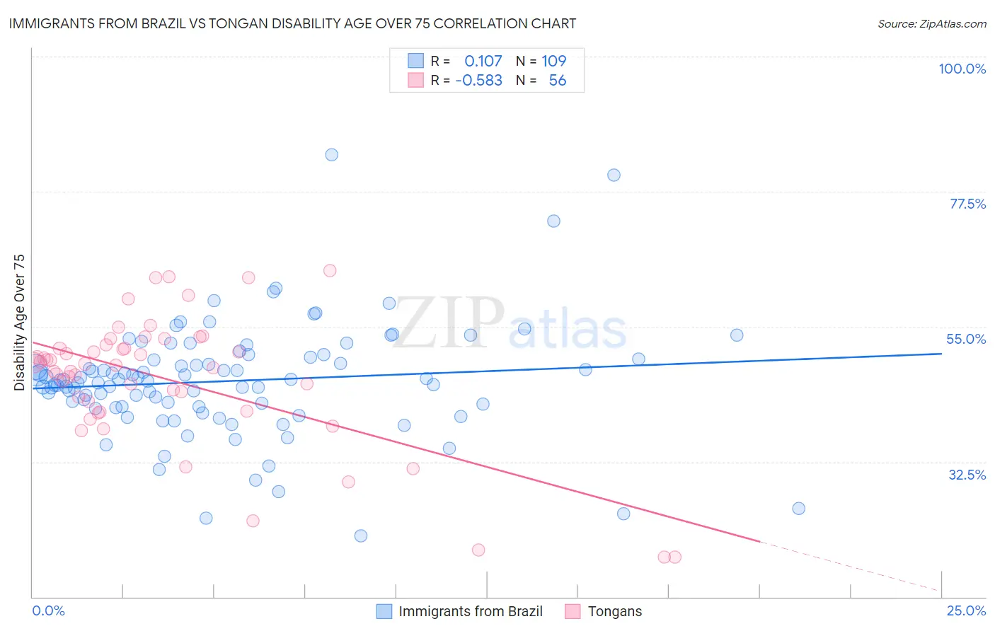 Immigrants from Brazil vs Tongan Disability Age Over 75
