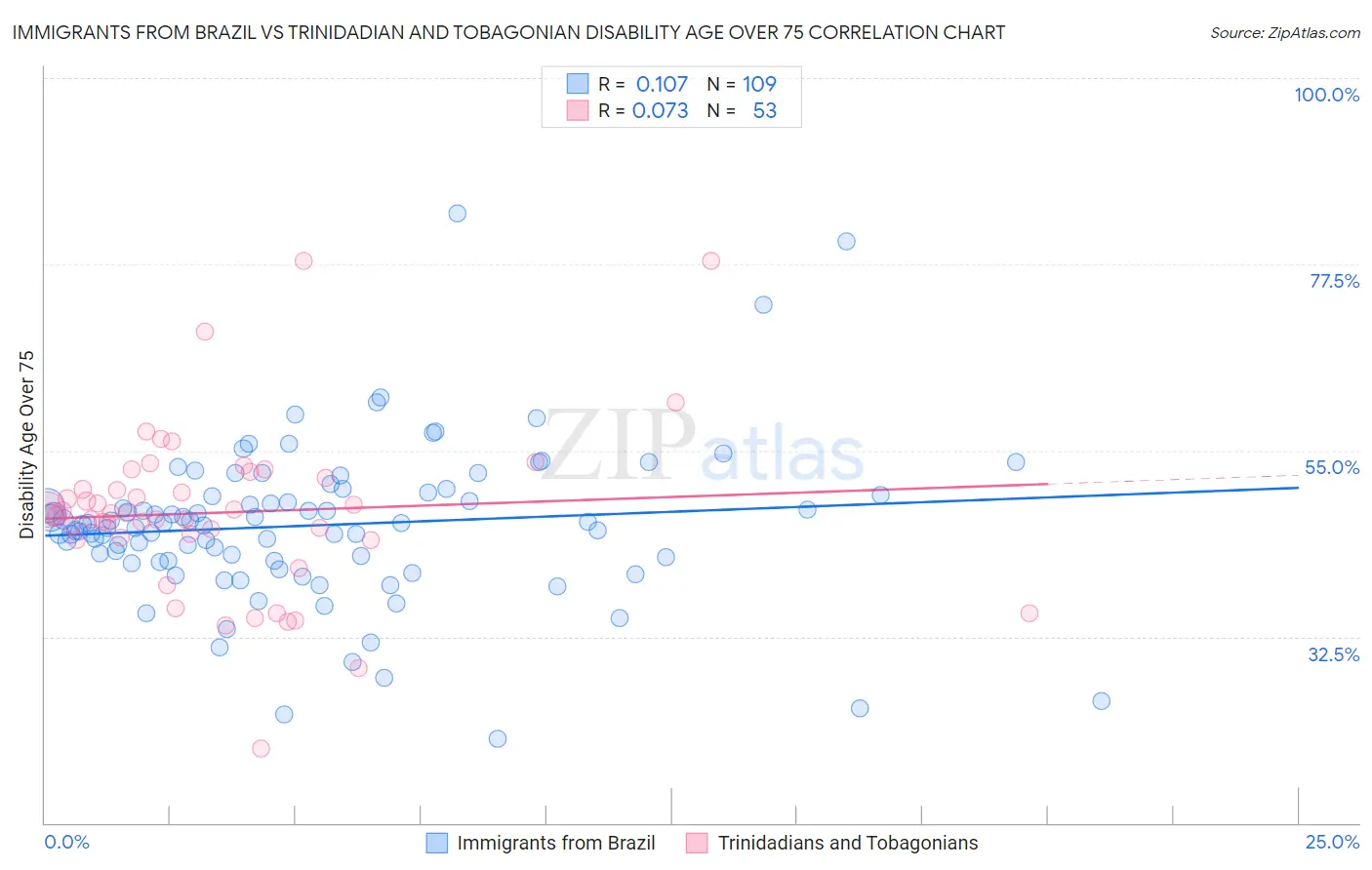 Immigrants from Brazil vs Trinidadian and Tobagonian Disability Age Over 75