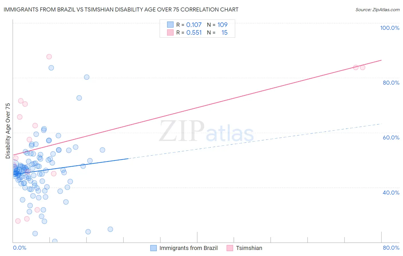 Immigrants from Brazil vs Tsimshian Disability Age Over 75