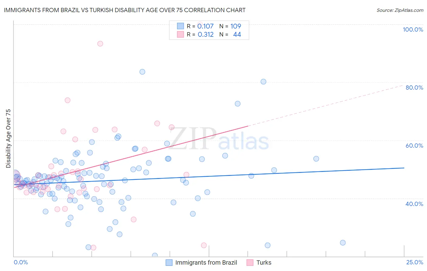 Immigrants from Brazil vs Turkish Disability Age Over 75
