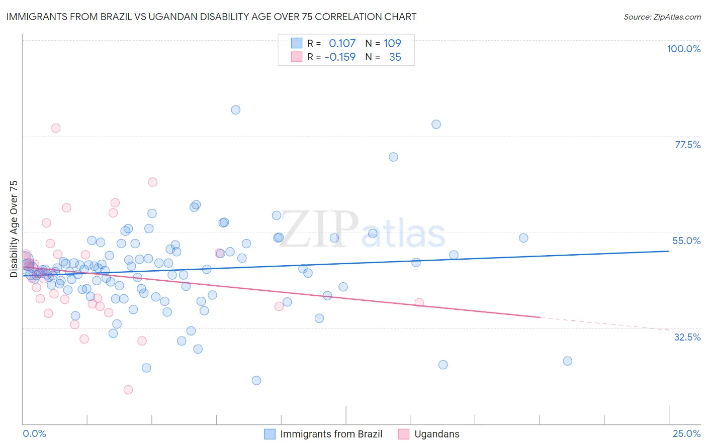 Immigrants from Brazil vs Ugandan Disability Age Over 75