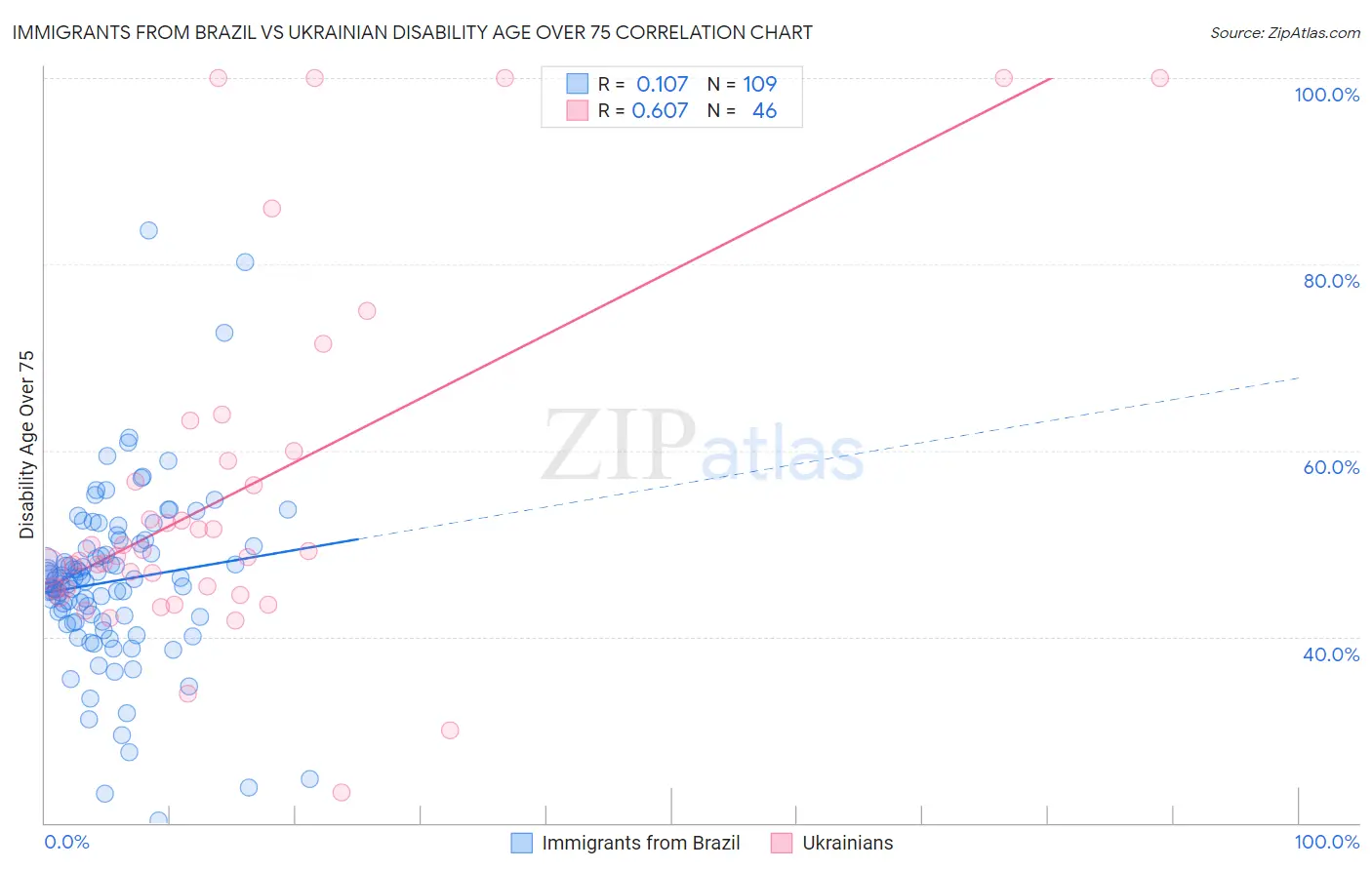 Immigrants from Brazil vs Ukrainian Disability Age Over 75