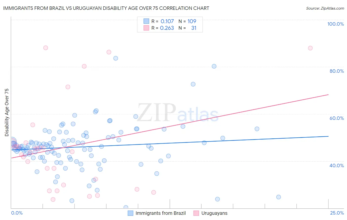 Immigrants from Brazil vs Uruguayan Disability Age Over 75