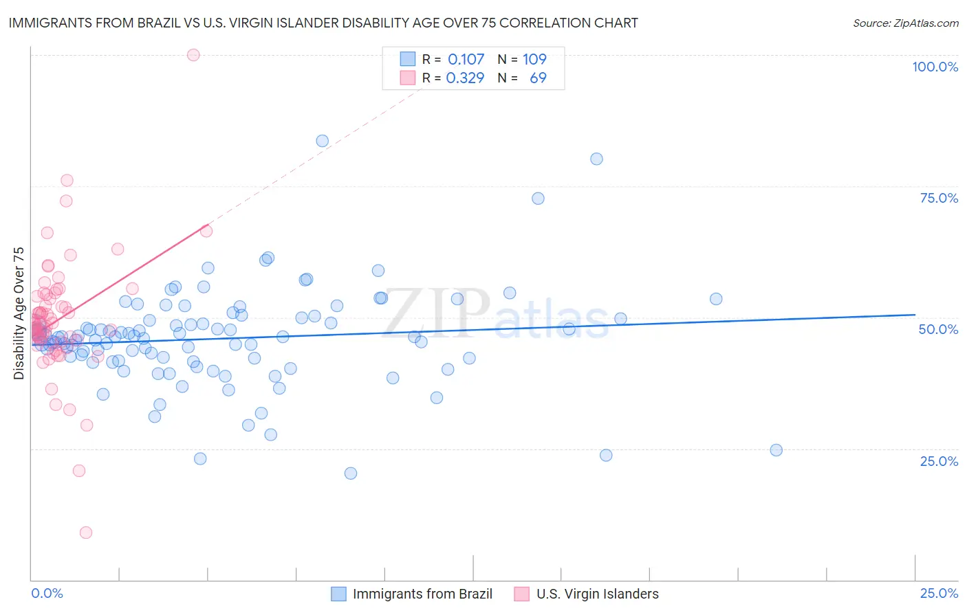 Immigrants from Brazil vs U.S. Virgin Islander Disability Age Over 75