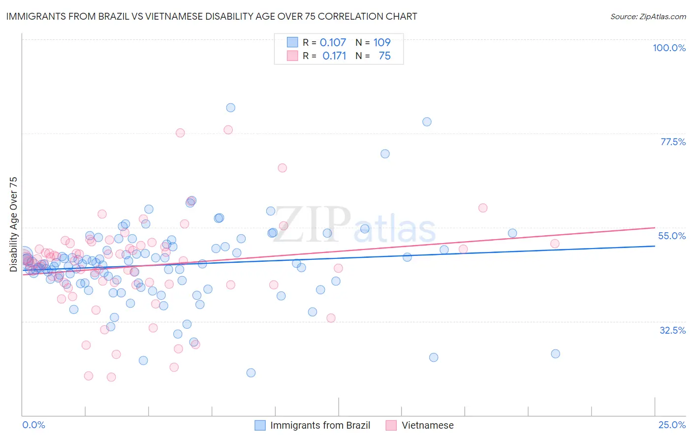 Immigrants from Brazil vs Vietnamese Disability Age Over 75