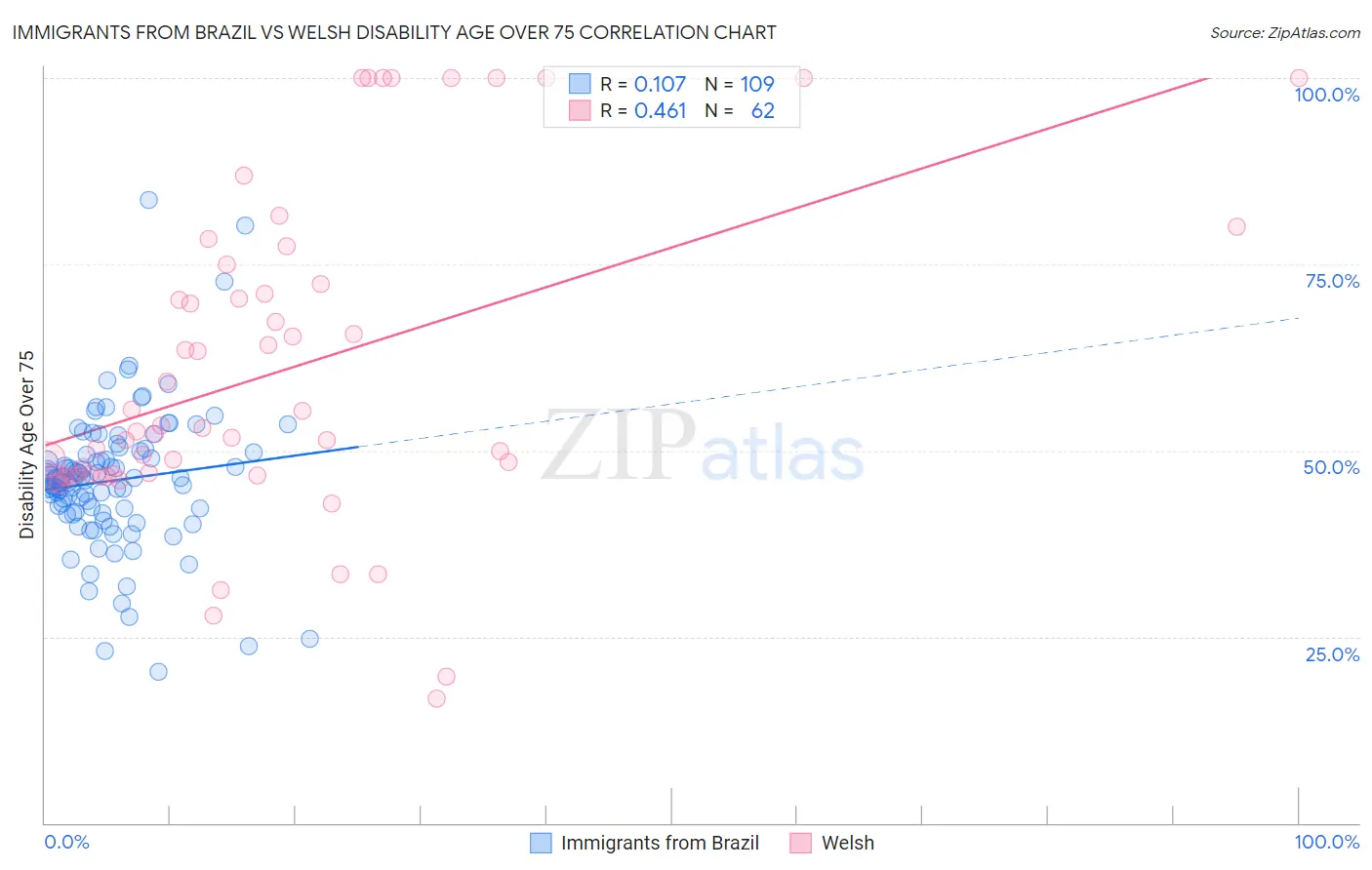Immigrants from Brazil vs Welsh Disability Age Over 75
