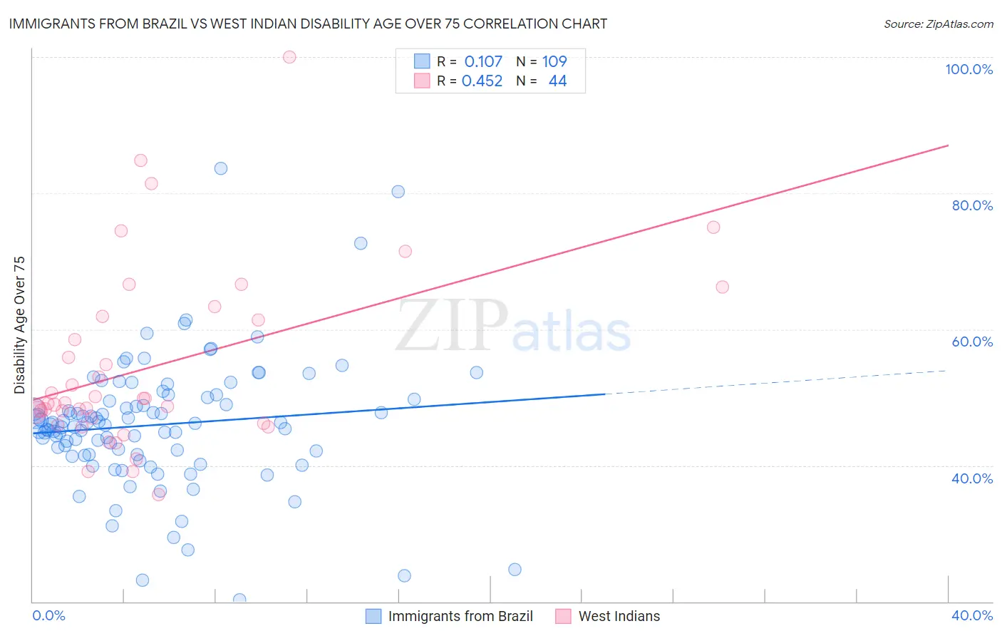 Immigrants from Brazil vs West Indian Disability Age Over 75
