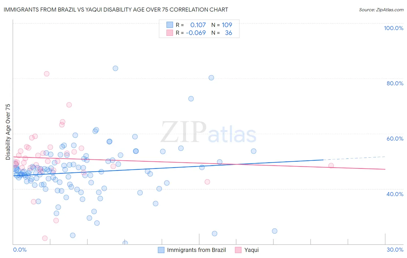 Immigrants from Brazil vs Yaqui Disability Age Over 75