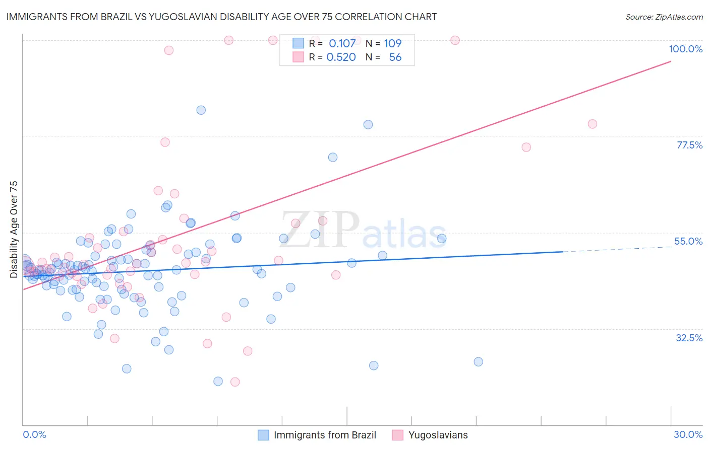 Immigrants from Brazil vs Yugoslavian Disability Age Over 75