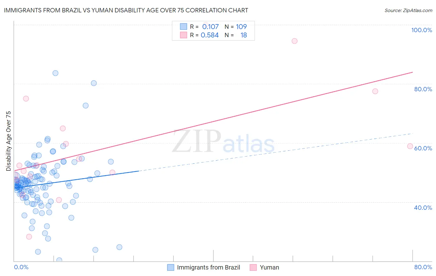 Immigrants from Brazil vs Yuman Disability Age Over 75