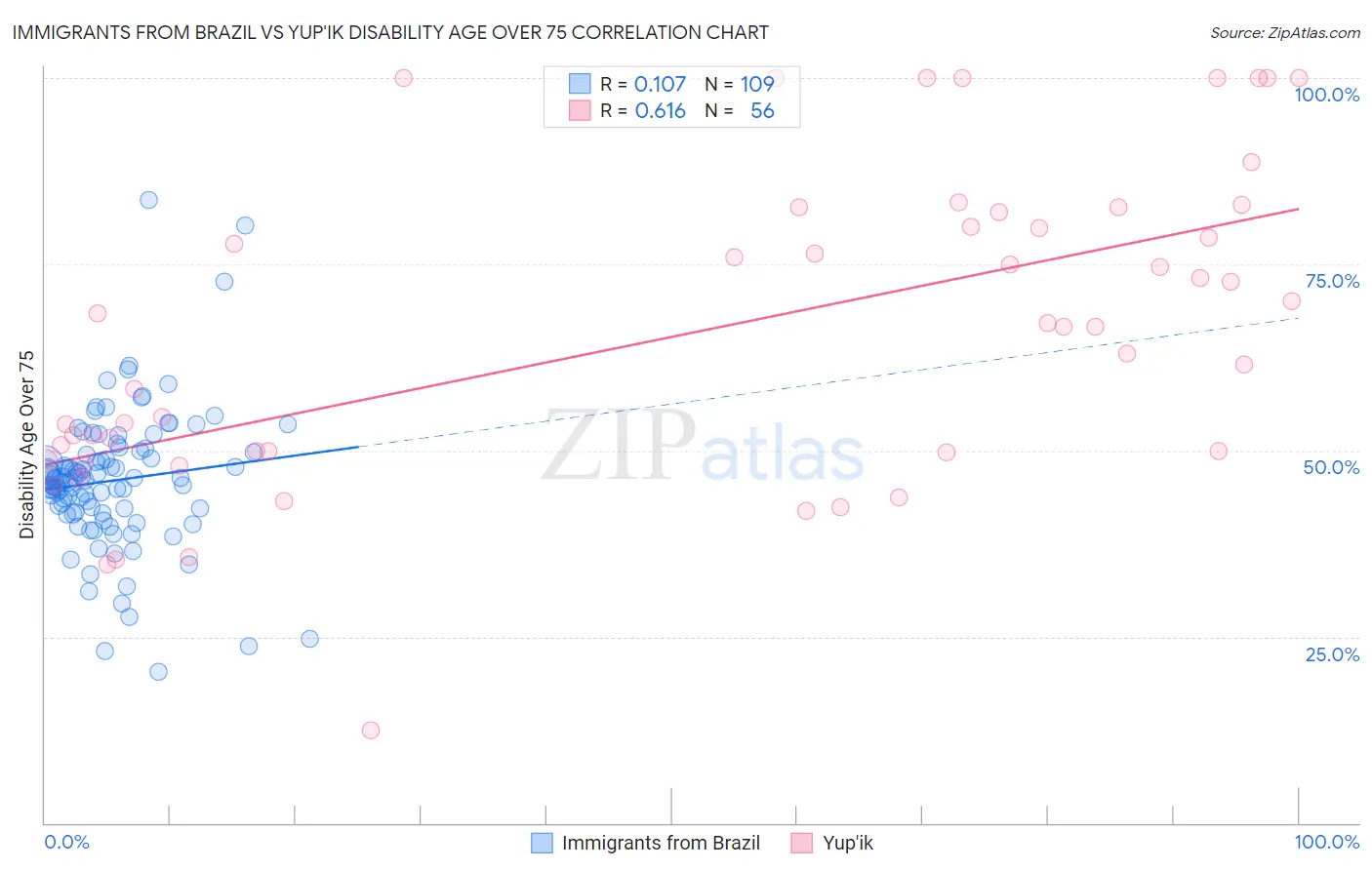 Immigrants from Brazil vs Yup'ik Disability Age Over 75